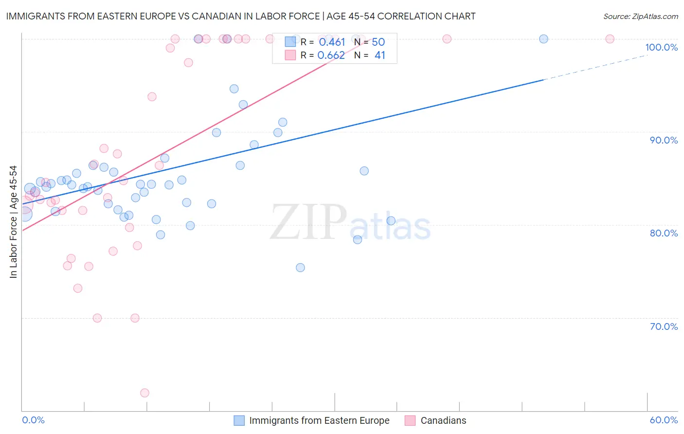 Immigrants from Eastern Europe vs Canadian In Labor Force | Age 45-54