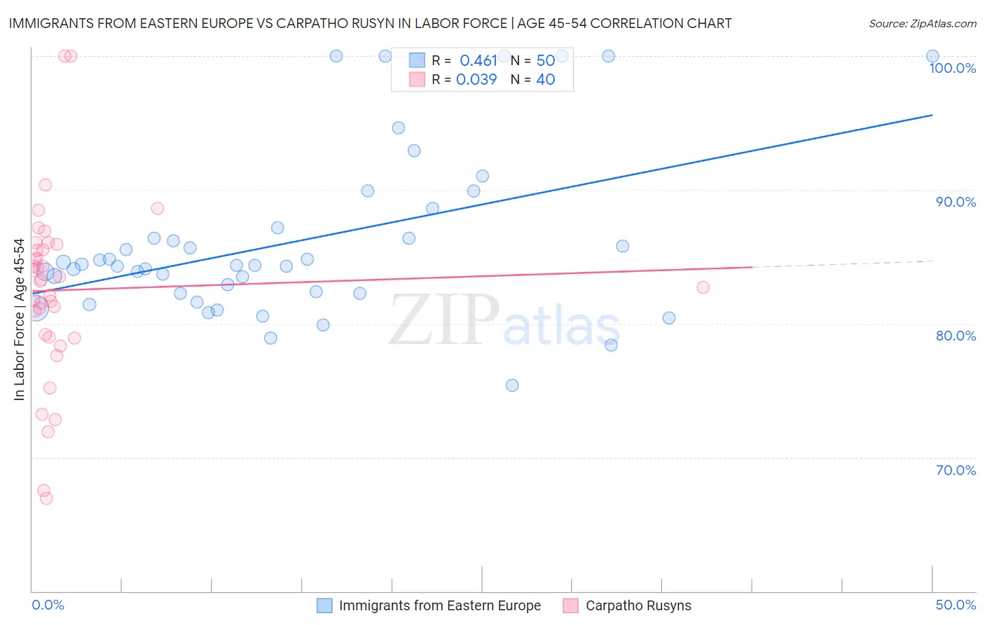 Immigrants from Eastern Europe vs Carpatho Rusyn In Labor Force | Age 45-54