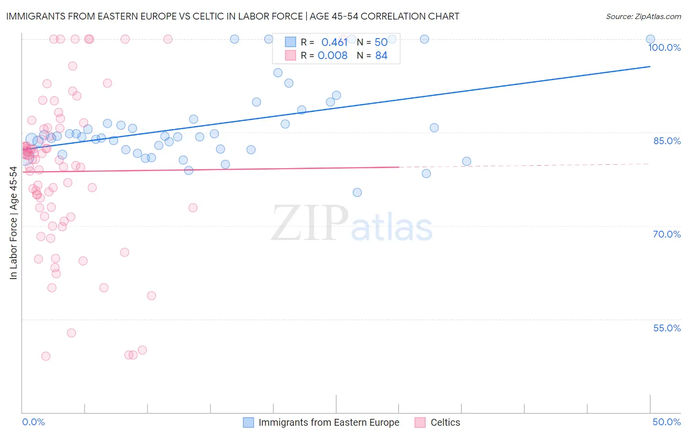 Immigrants from Eastern Europe vs Celtic In Labor Force | Age 45-54