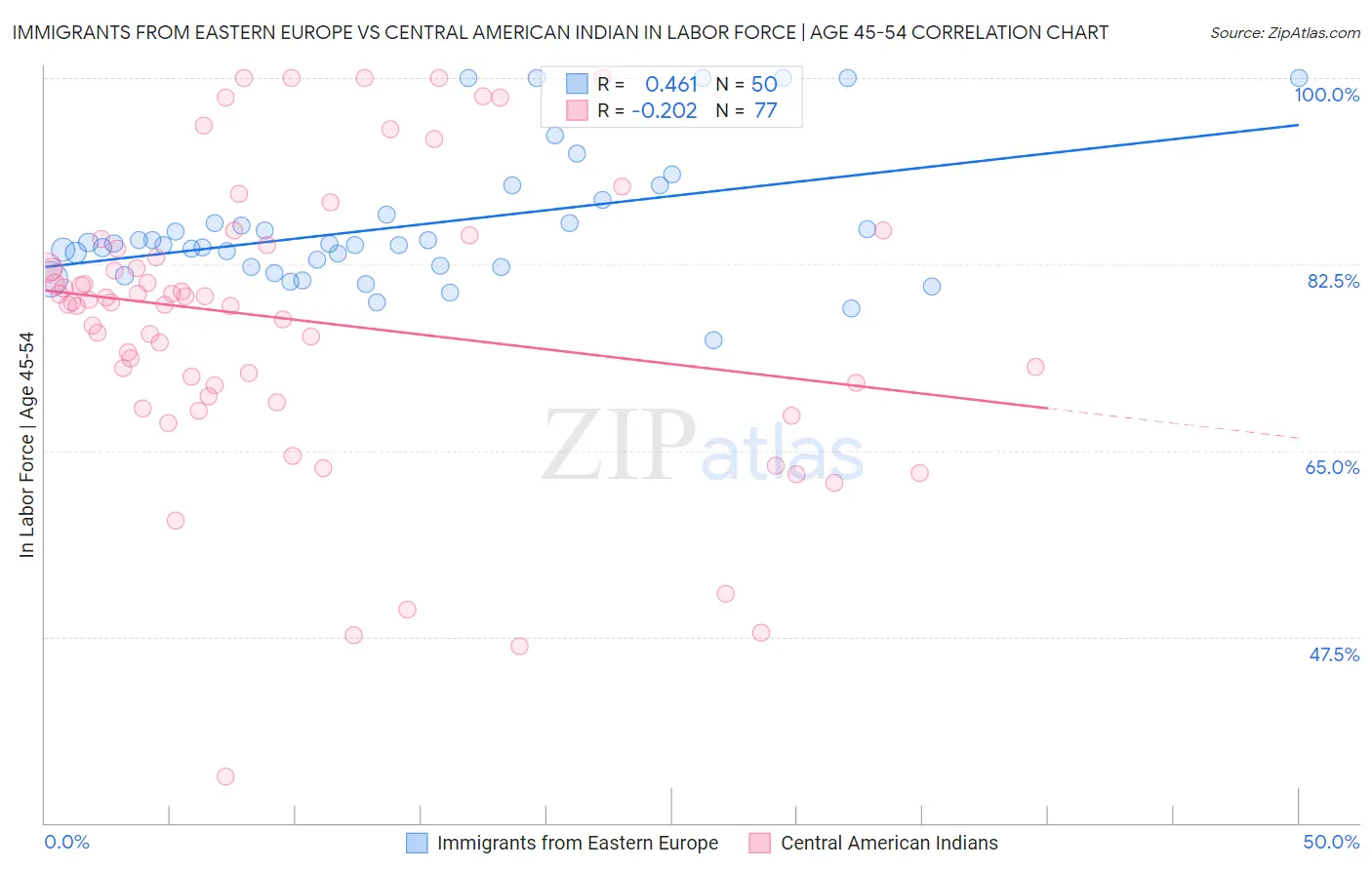 Immigrants from Eastern Europe vs Central American Indian In Labor Force | Age 45-54