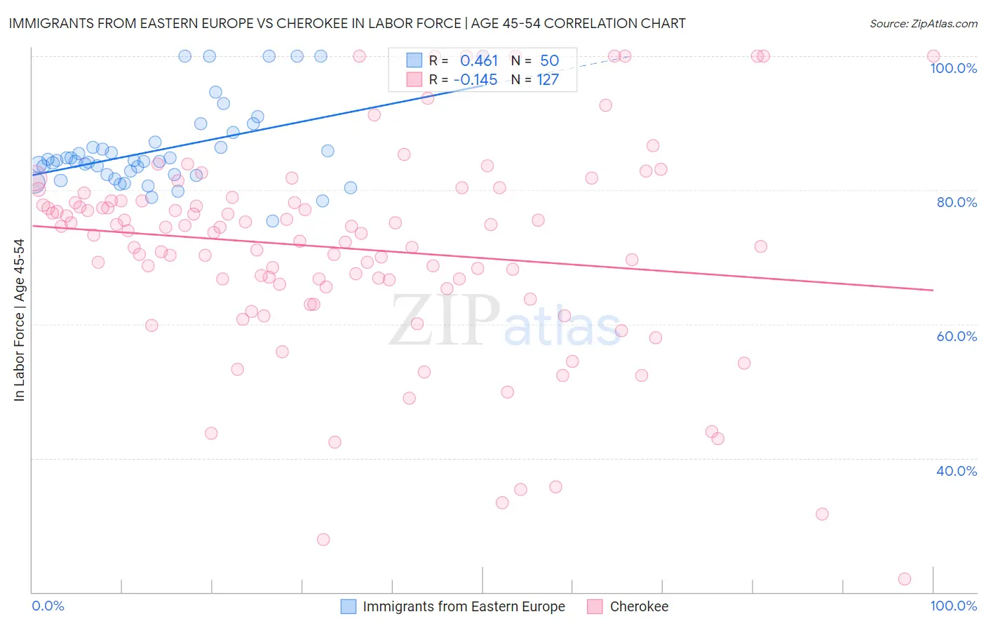 Immigrants from Eastern Europe vs Cherokee In Labor Force | Age 45-54