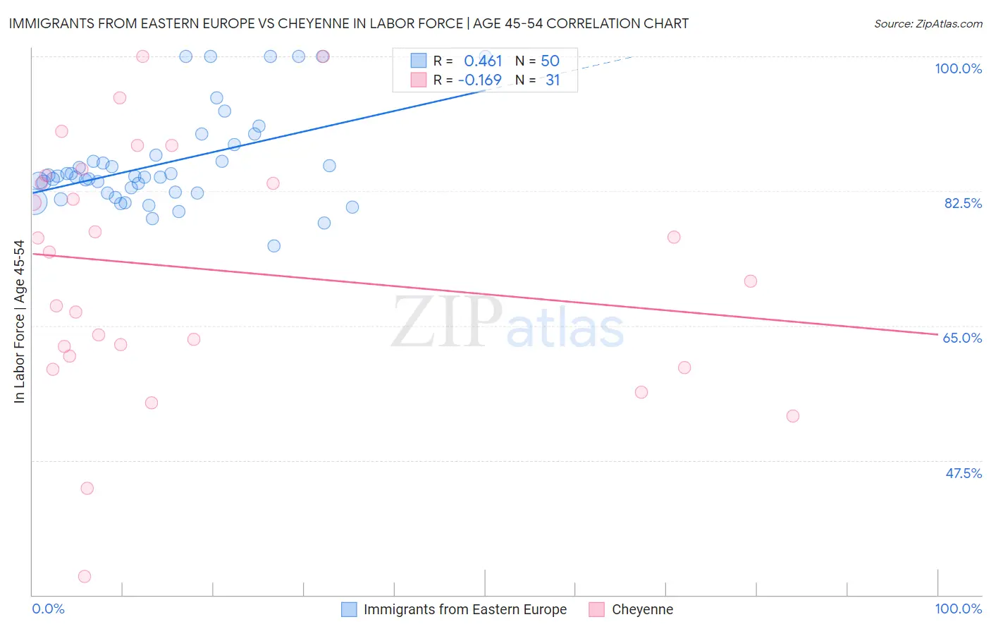 Immigrants from Eastern Europe vs Cheyenne In Labor Force | Age 45-54