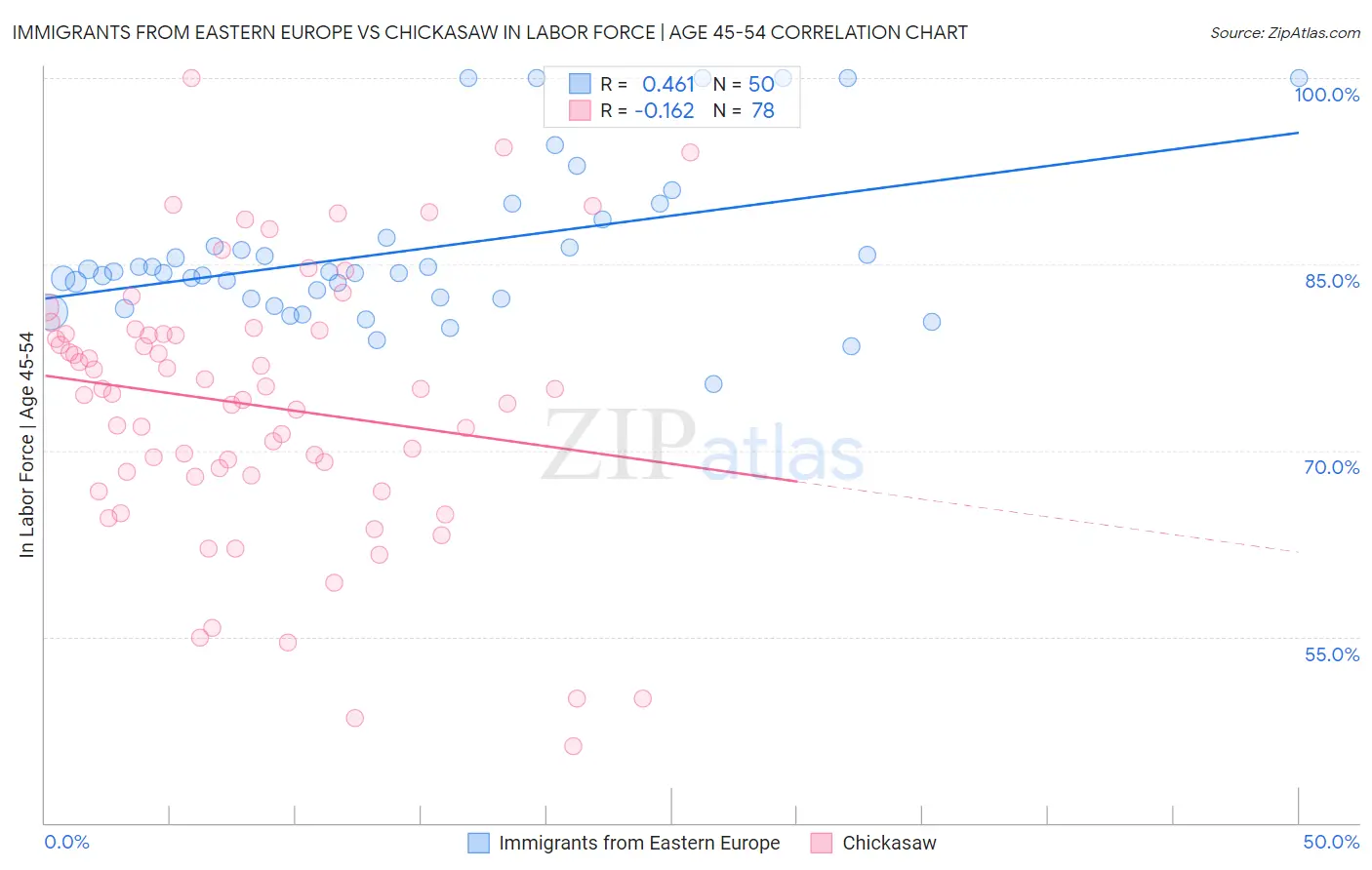 Immigrants from Eastern Europe vs Chickasaw In Labor Force | Age 45-54