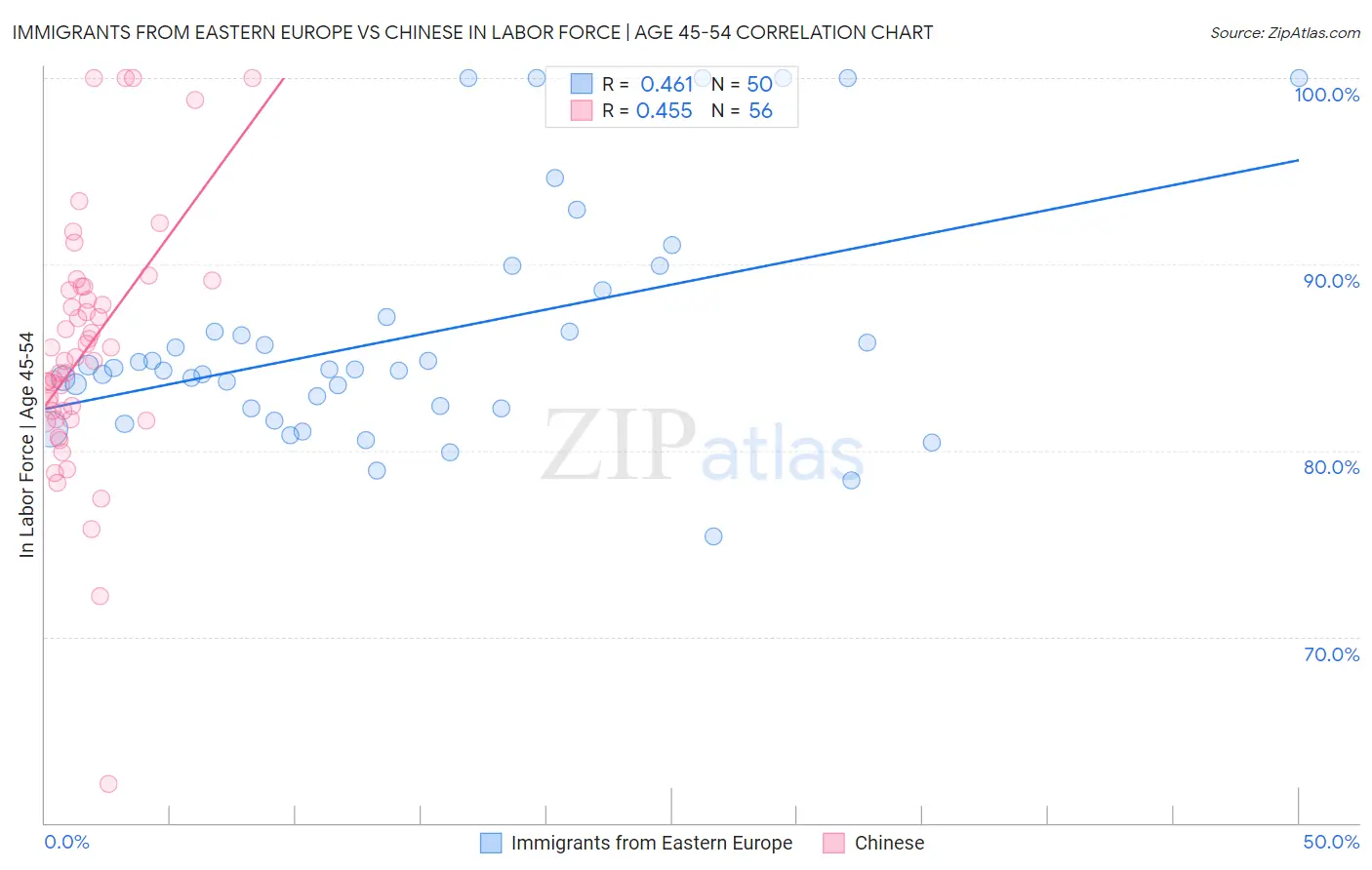 Immigrants from Eastern Europe vs Chinese In Labor Force | Age 45-54
