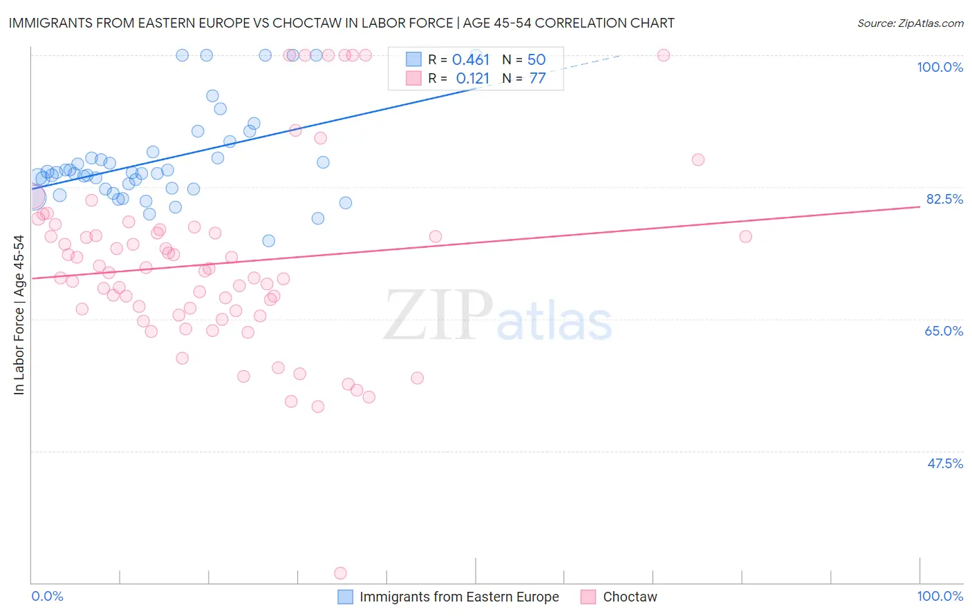 Immigrants from Eastern Europe vs Choctaw In Labor Force | Age 45-54