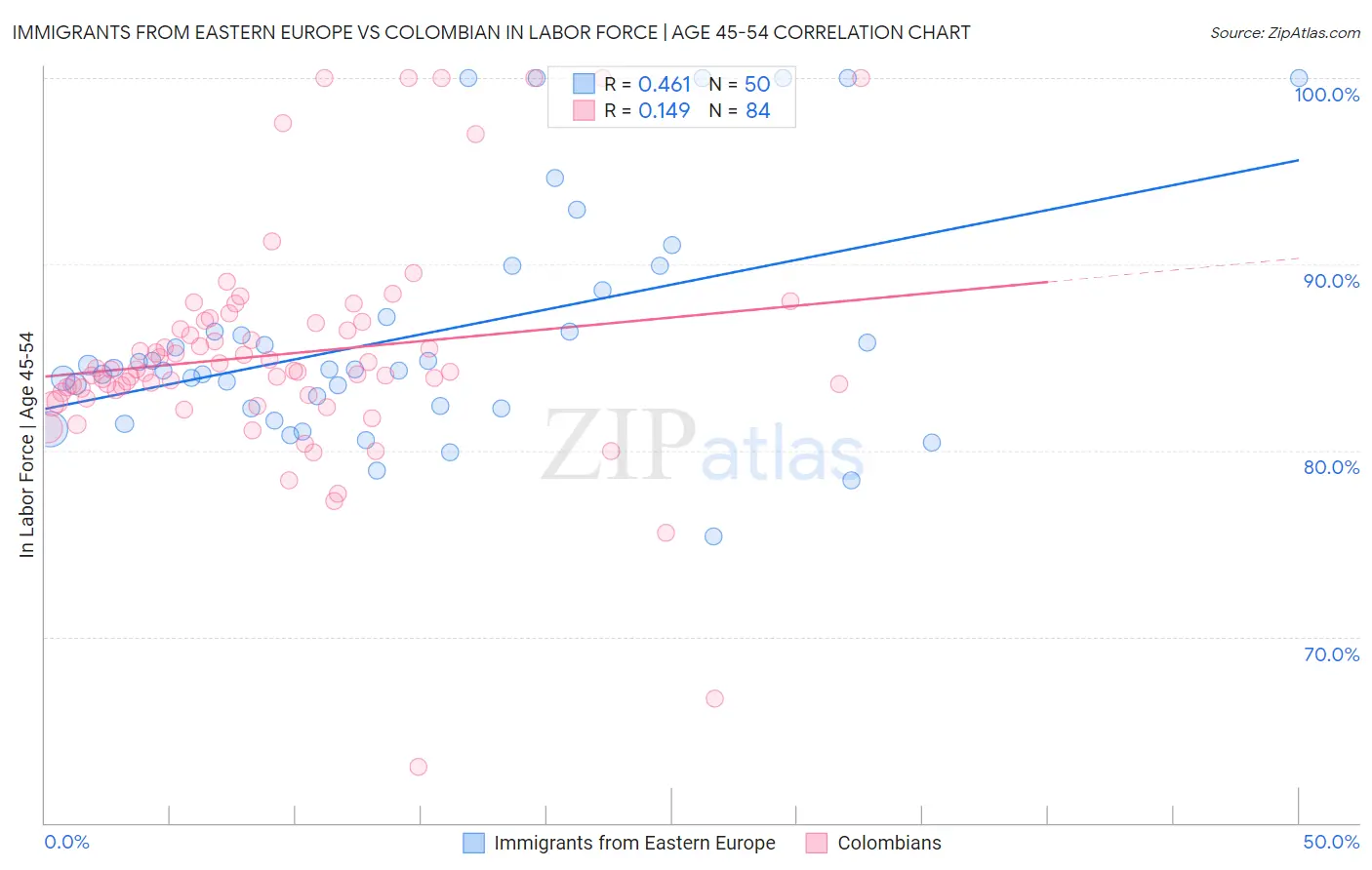 Immigrants from Eastern Europe vs Colombian In Labor Force | Age 45-54