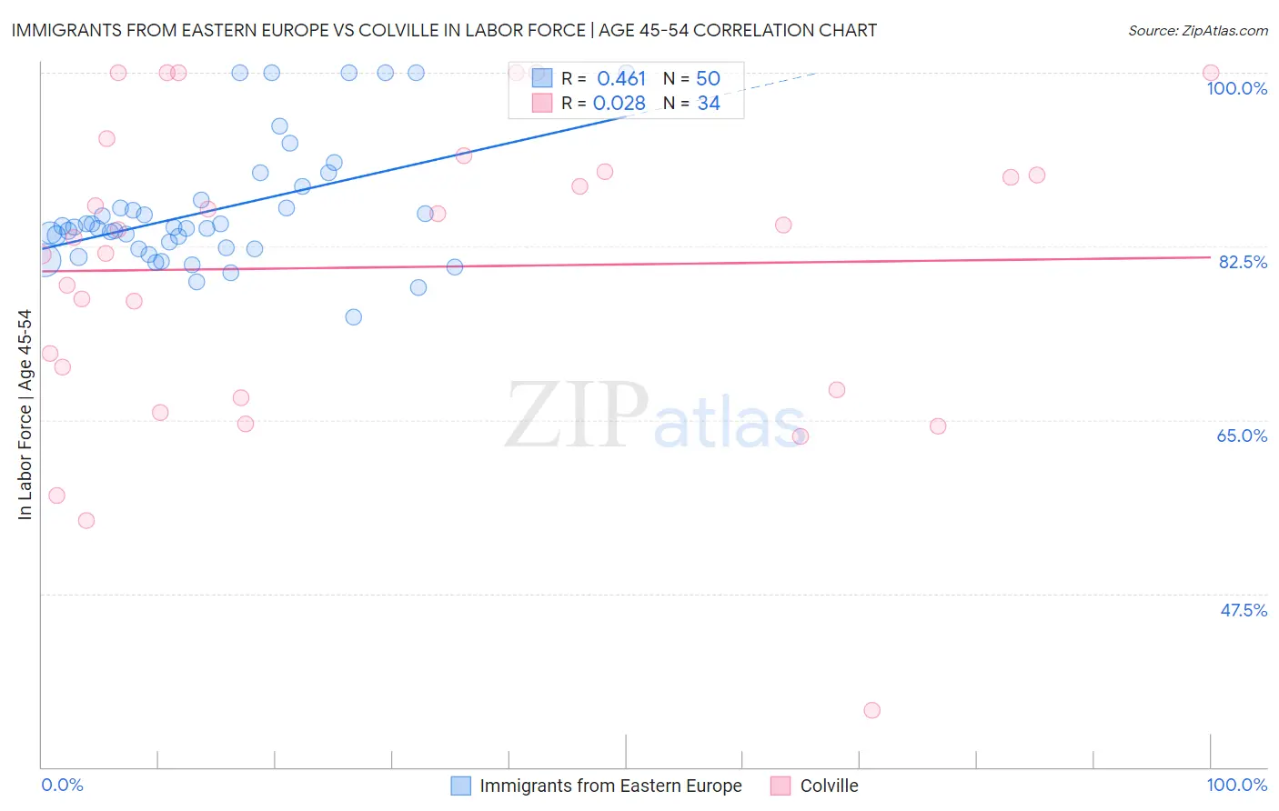 Immigrants from Eastern Europe vs Colville In Labor Force | Age 45-54