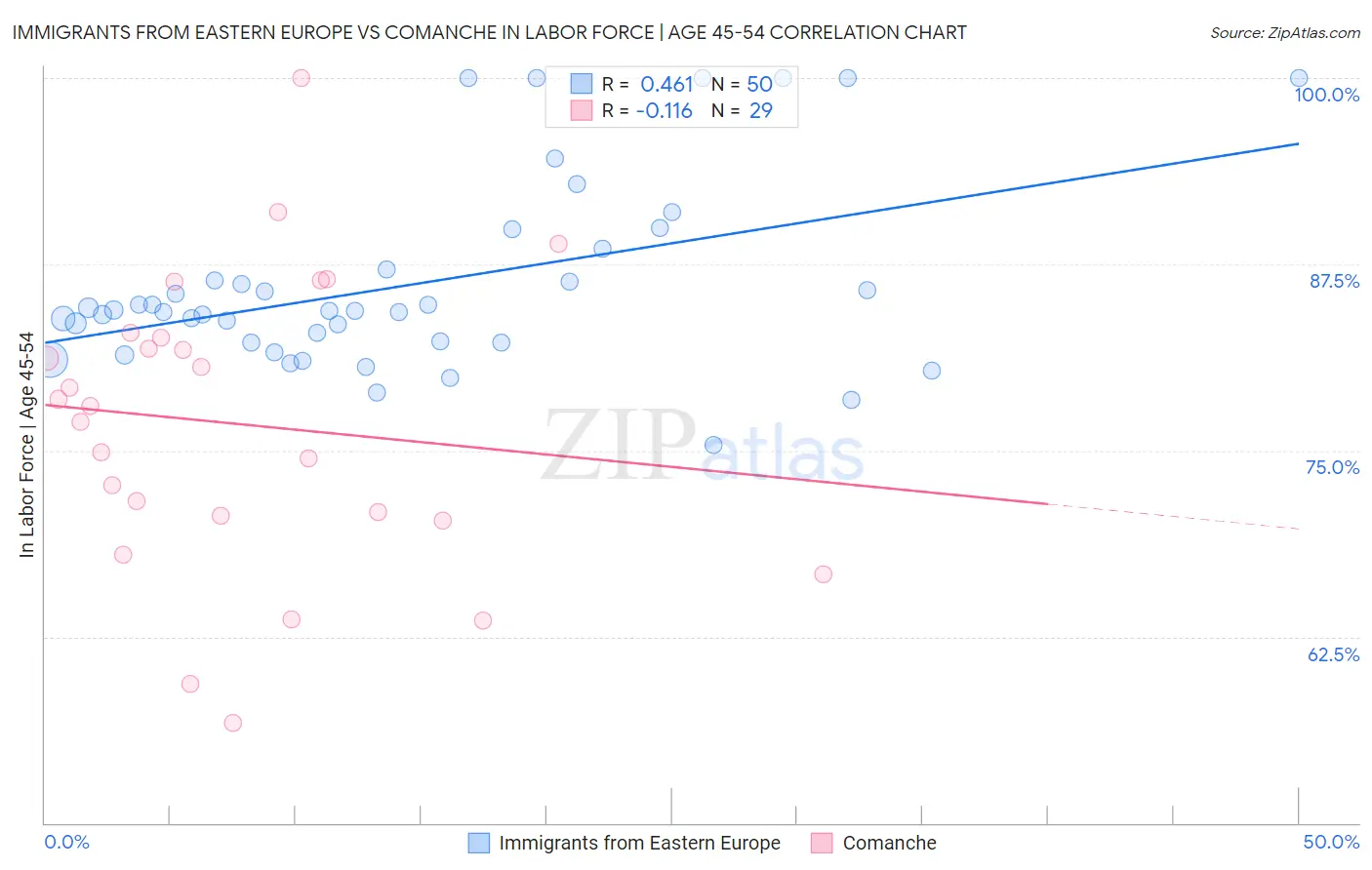 Immigrants from Eastern Europe vs Comanche In Labor Force | Age 45-54