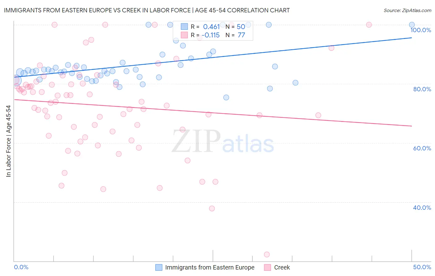 Immigrants from Eastern Europe vs Creek In Labor Force | Age 45-54
