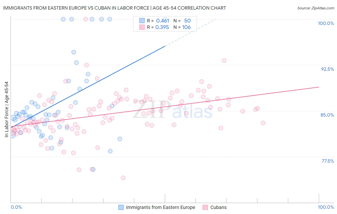 Immigrants from Eastern Europe vs Cuban In Labor Force | Age 45-54
