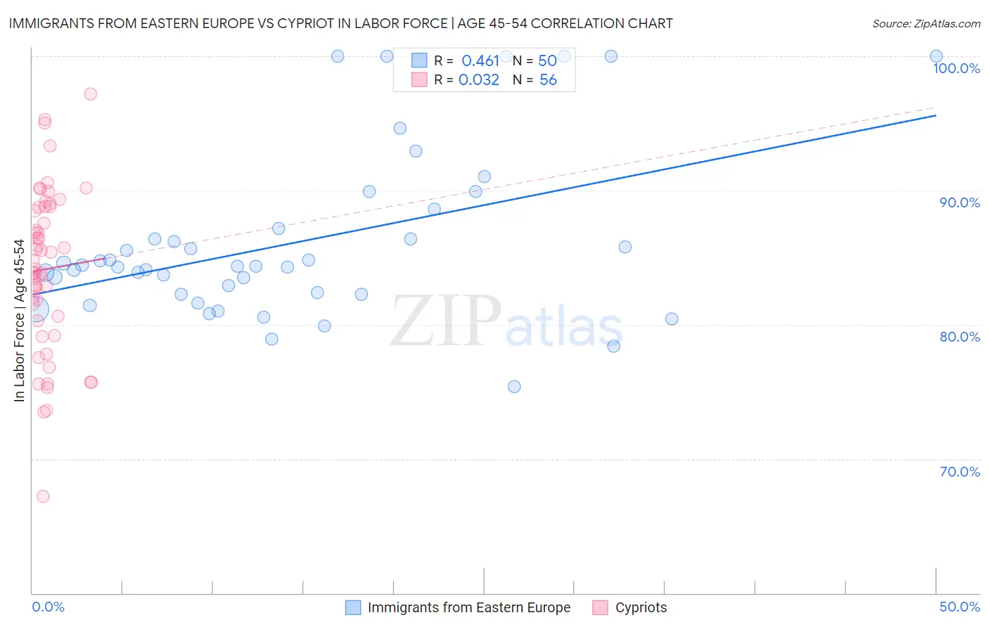 Immigrants from Eastern Europe vs Cypriot In Labor Force | Age 45-54