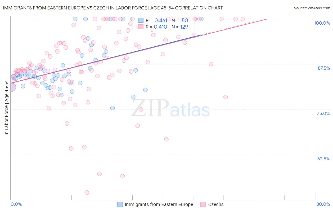 Immigrants from Eastern Europe vs Czech In Labor Force | Age 45-54