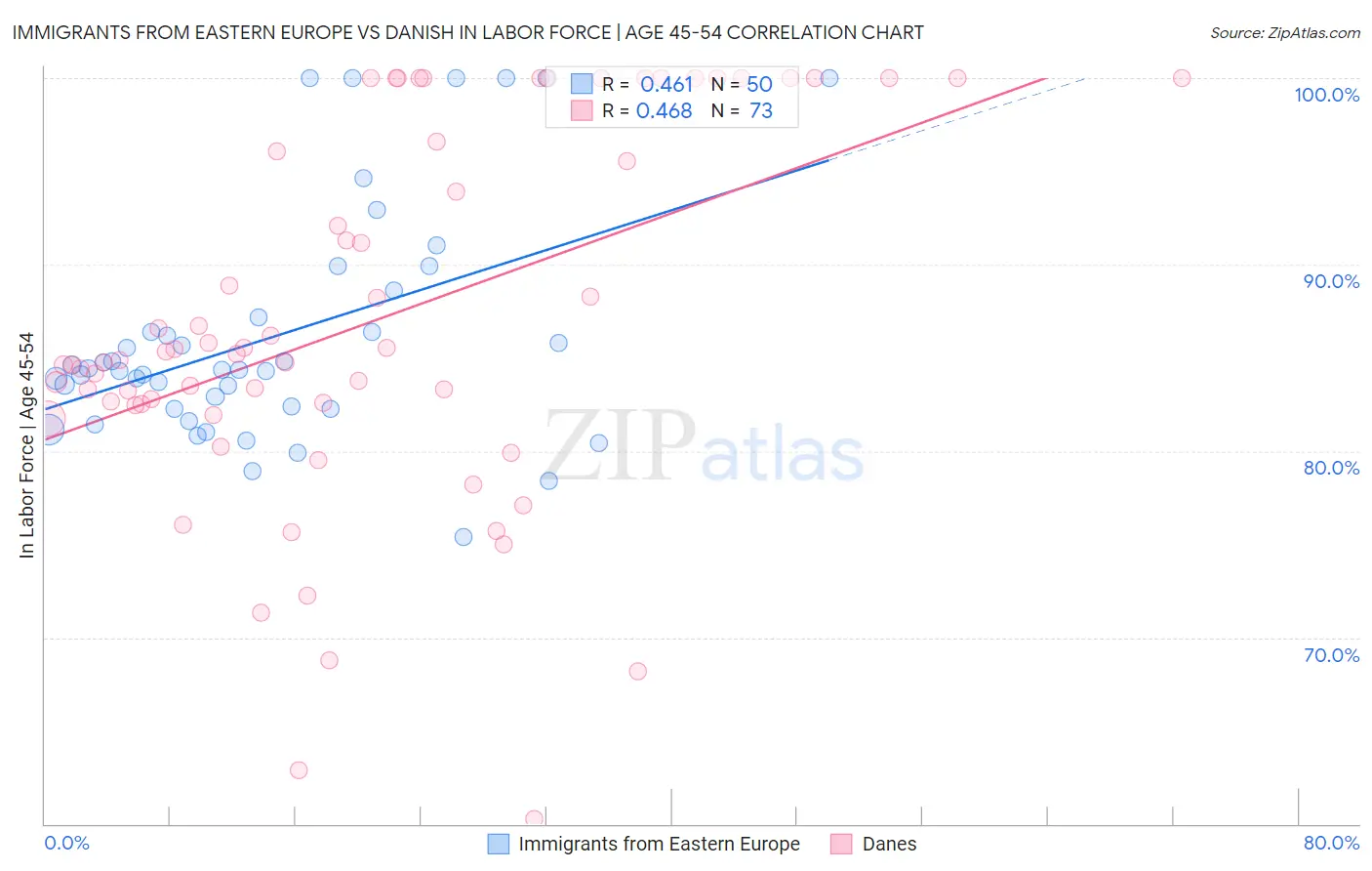 Immigrants from Eastern Europe vs Danish In Labor Force | Age 45-54