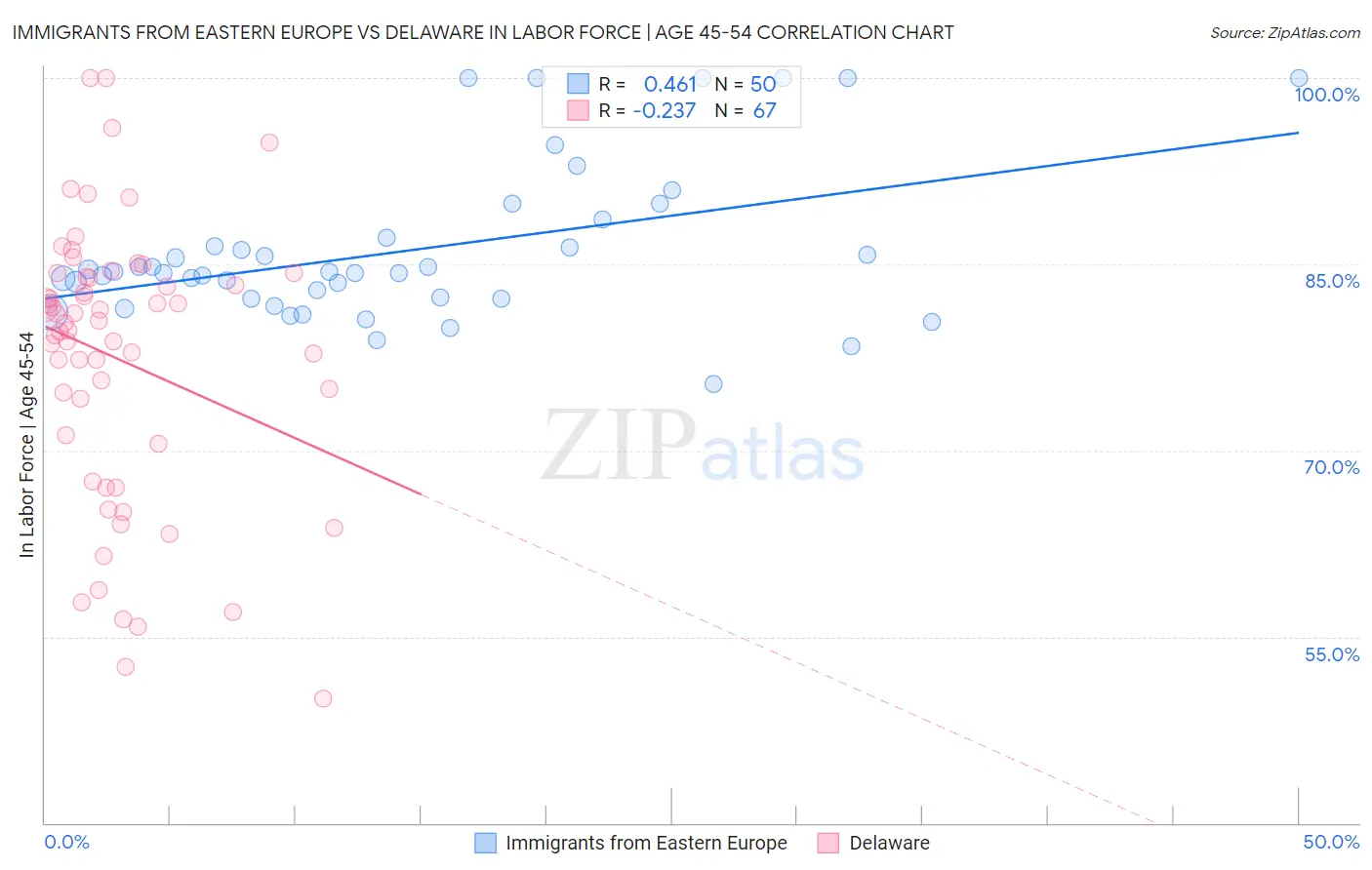 Immigrants from Eastern Europe vs Delaware In Labor Force | Age 45-54