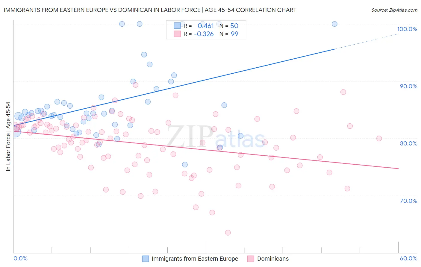 Immigrants from Eastern Europe vs Dominican In Labor Force | Age 45-54