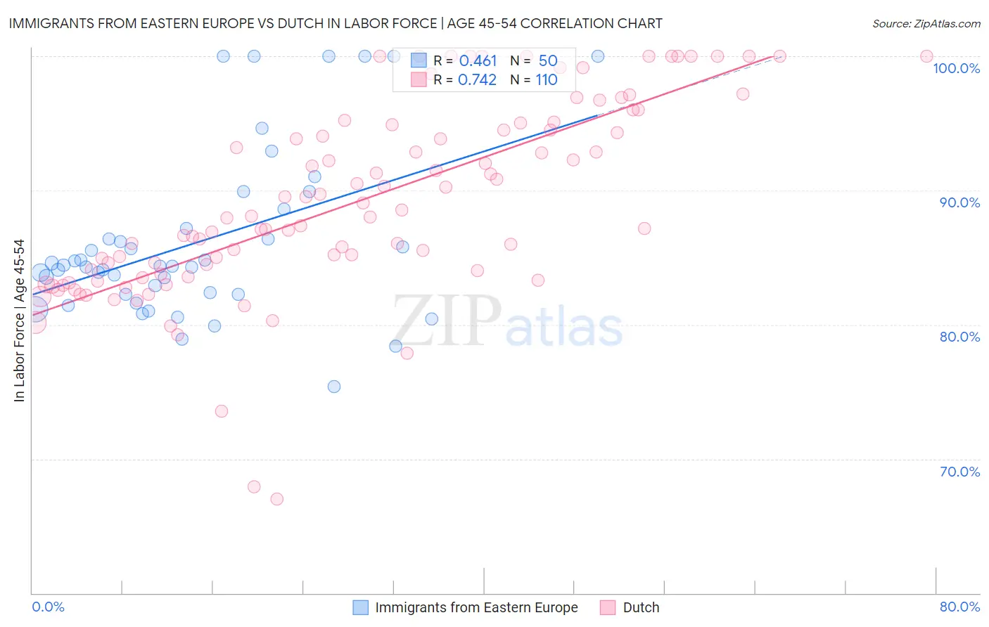 Immigrants from Eastern Europe vs Dutch In Labor Force | Age 45-54