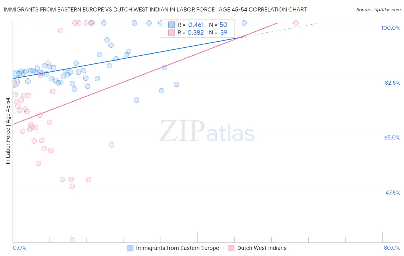 Immigrants from Eastern Europe vs Dutch West Indian In Labor Force | Age 45-54