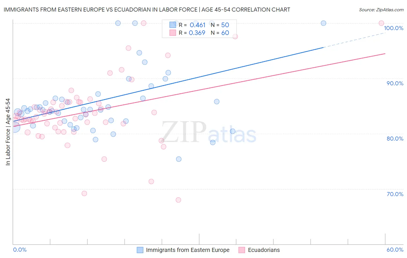 Immigrants from Eastern Europe vs Ecuadorian In Labor Force | Age 45-54
