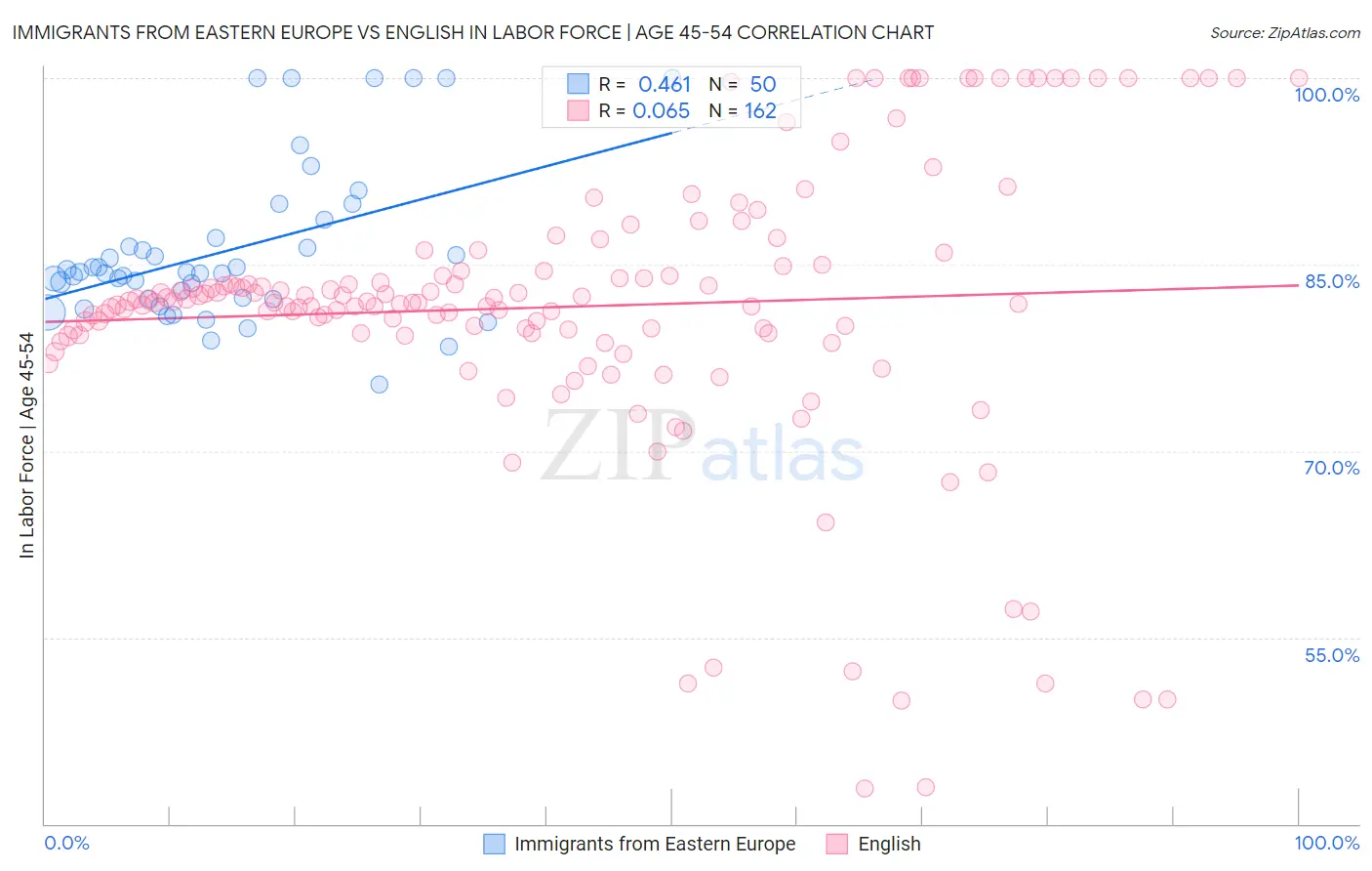 Immigrants from Eastern Europe vs English In Labor Force | Age 45-54