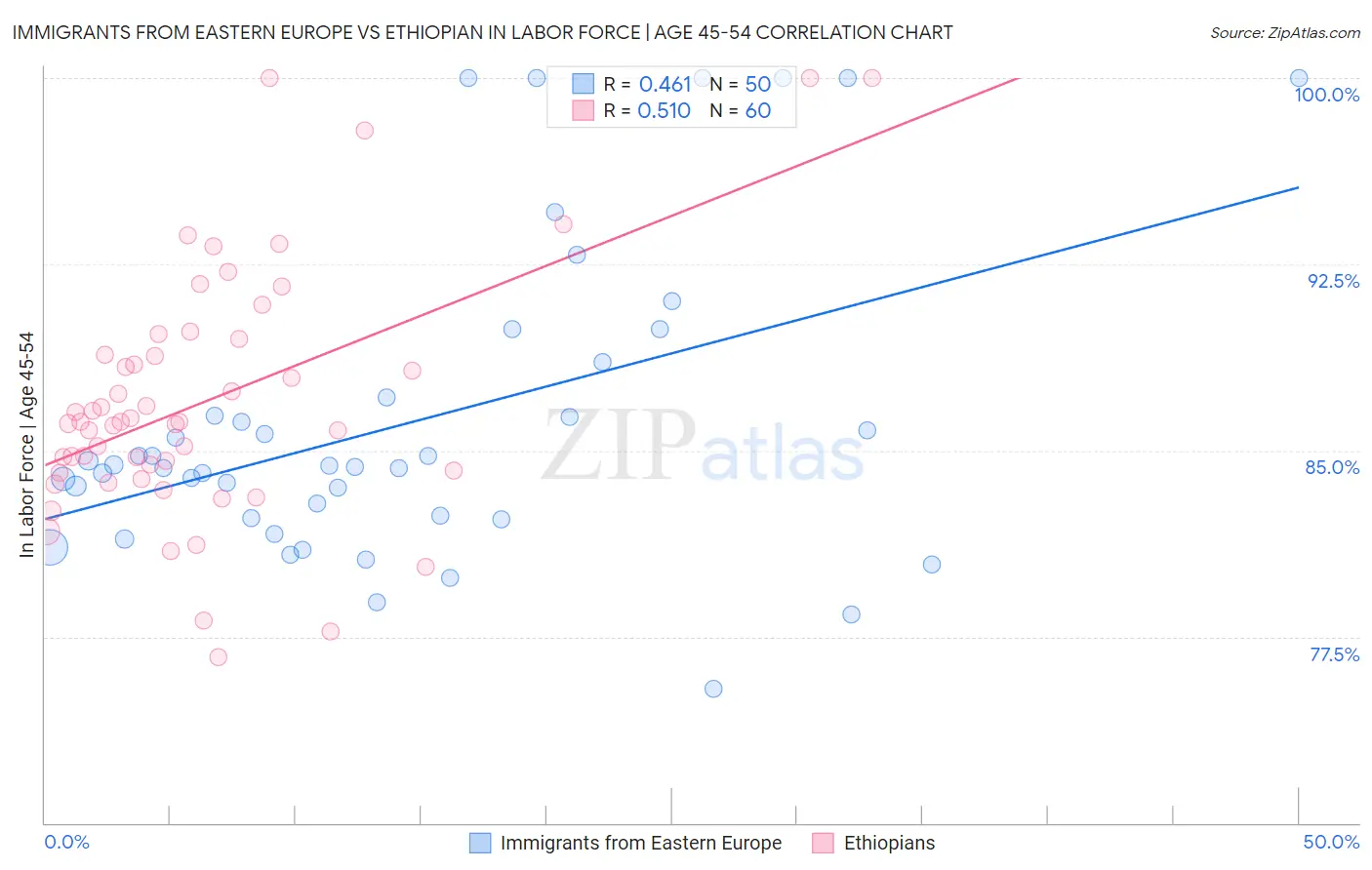 Immigrants from Eastern Europe vs Ethiopian In Labor Force | Age 45-54