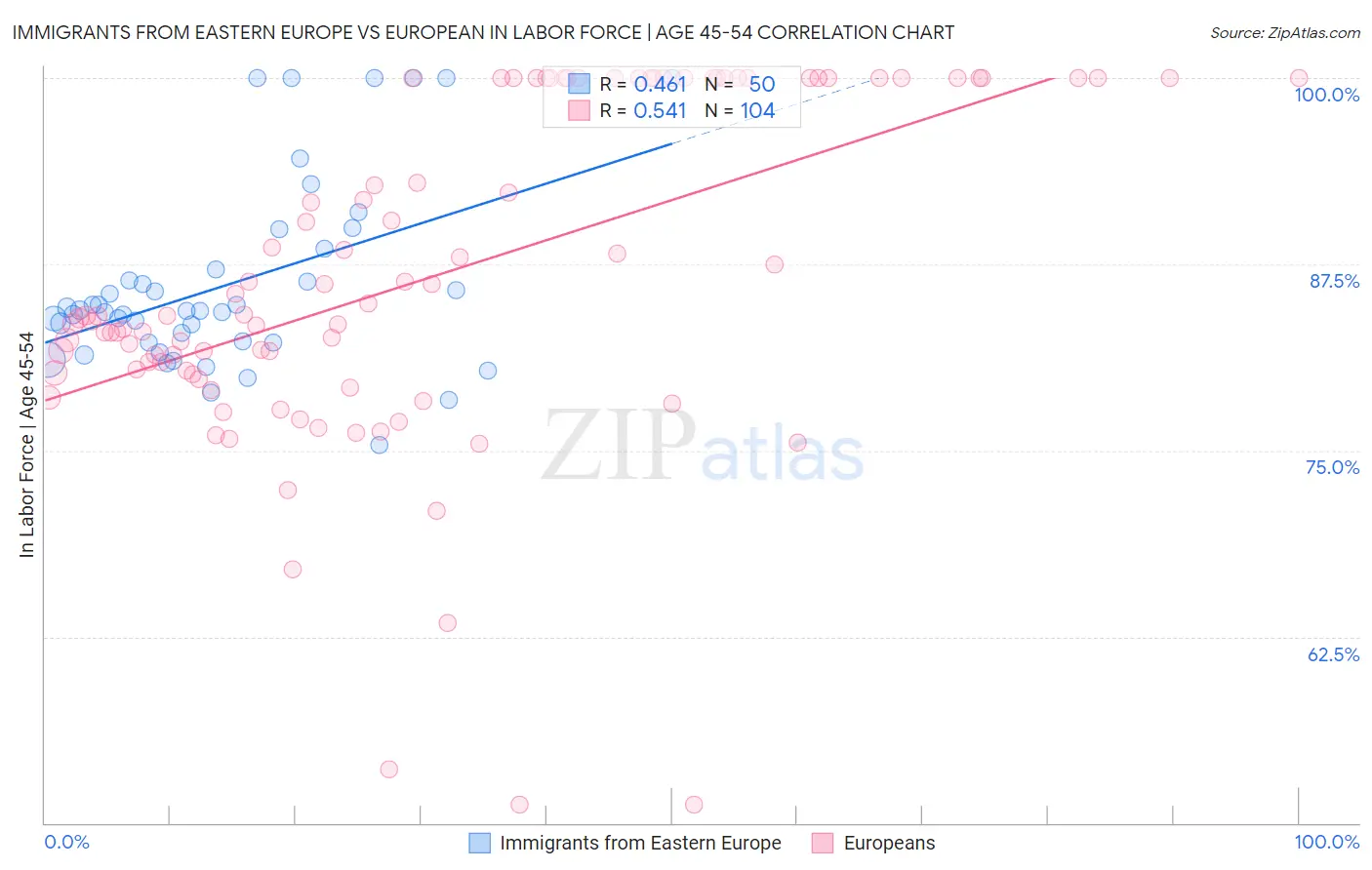 Immigrants from Eastern Europe vs European In Labor Force | Age 45-54