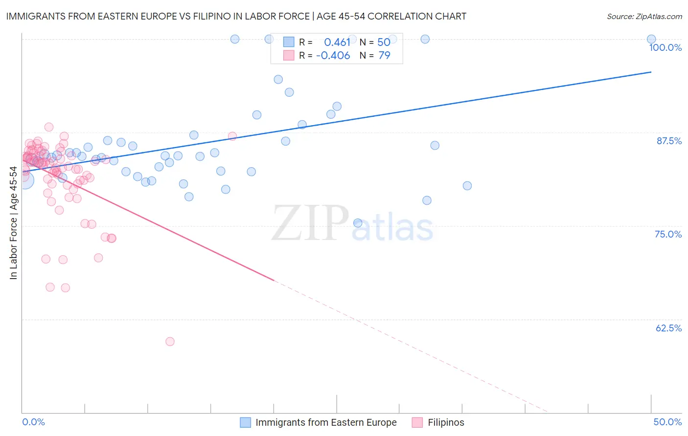 Immigrants from Eastern Europe vs Filipino In Labor Force | Age 45-54