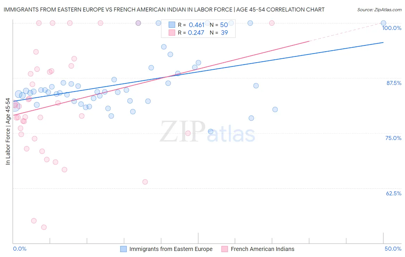 Immigrants from Eastern Europe vs French American Indian In Labor Force | Age 45-54