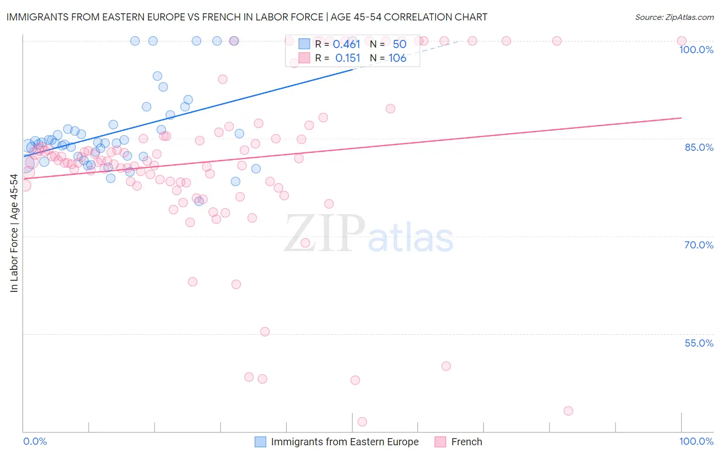 Immigrants from Eastern Europe vs French In Labor Force | Age 45-54