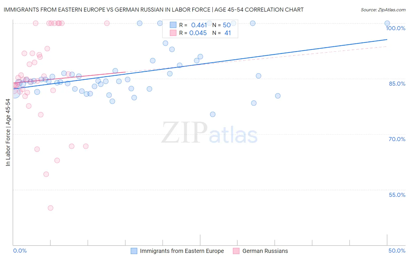 Immigrants from Eastern Europe vs German Russian In Labor Force | Age 45-54