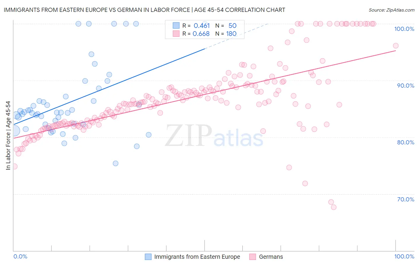 Immigrants from Eastern Europe vs German In Labor Force | Age 45-54