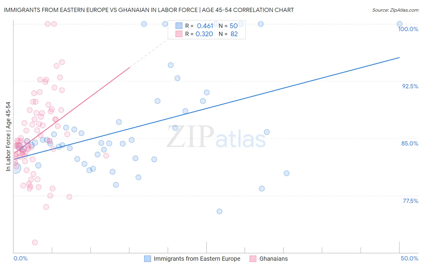 Immigrants from Eastern Europe vs Ghanaian In Labor Force | Age 45-54
