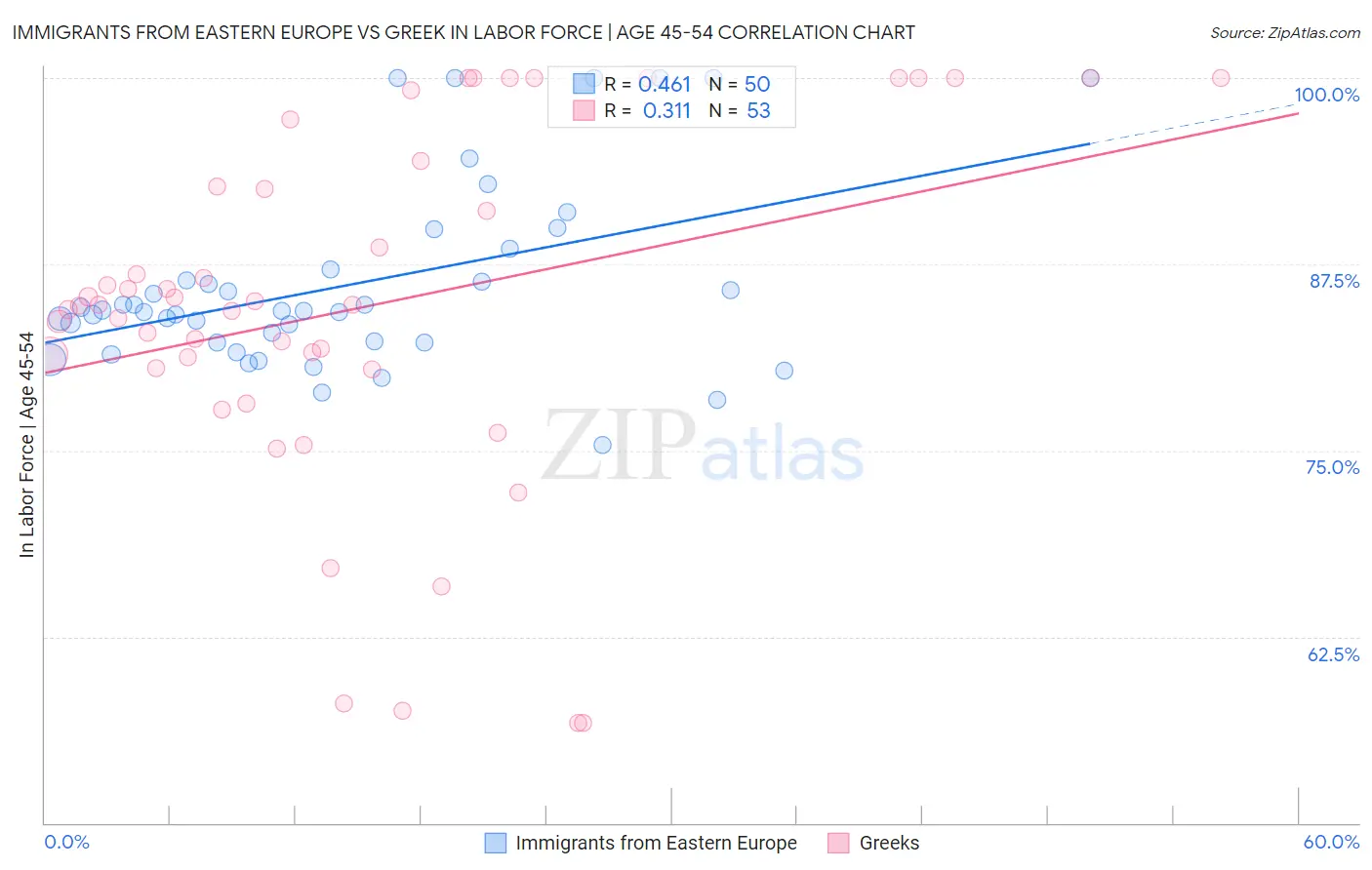 Immigrants from Eastern Europe vs Greek In Labor Force | Age 45-54