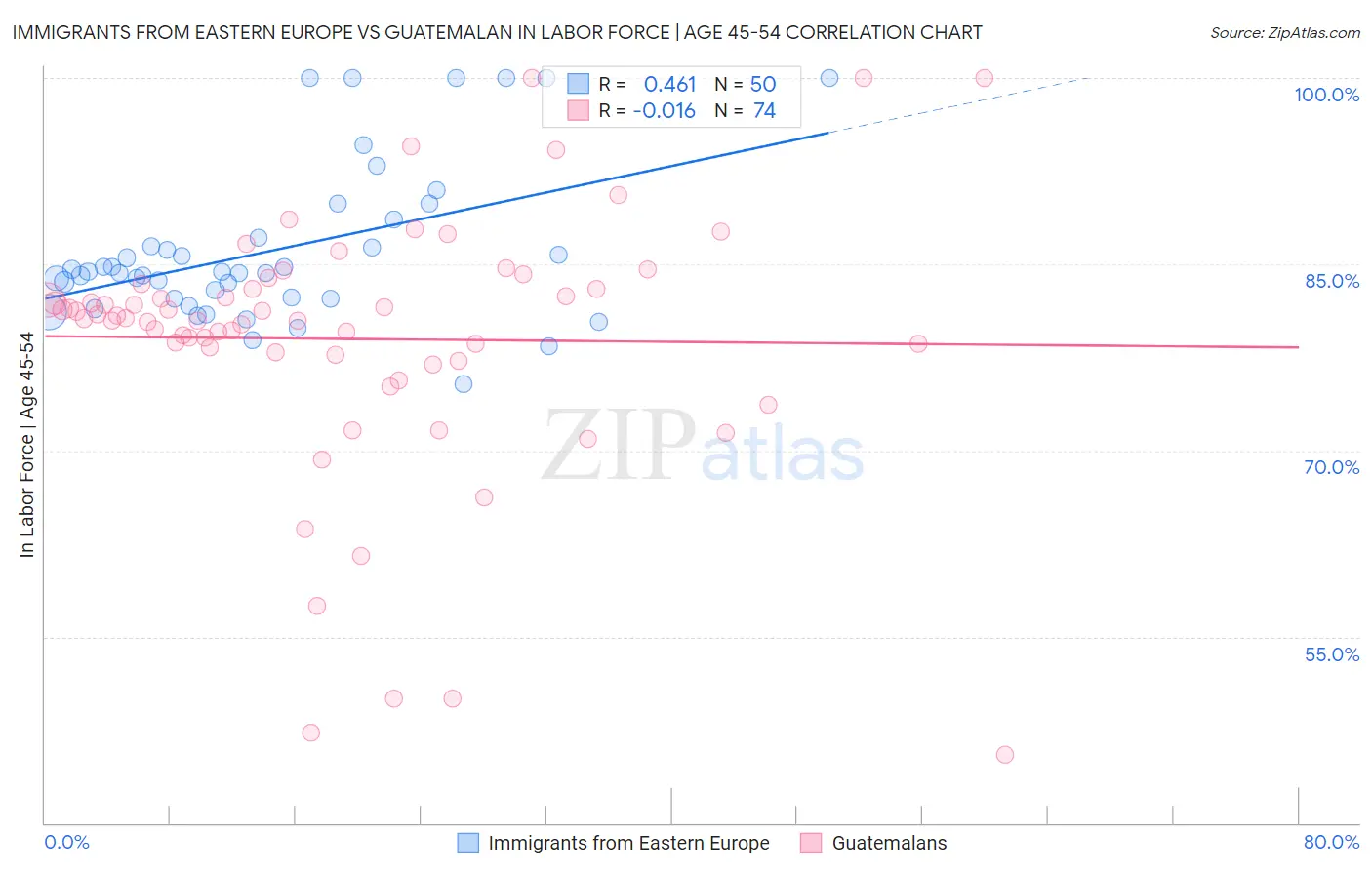 Immigrants from Eastern Europe vs Guatemalan In Labor Force | Age 45-54