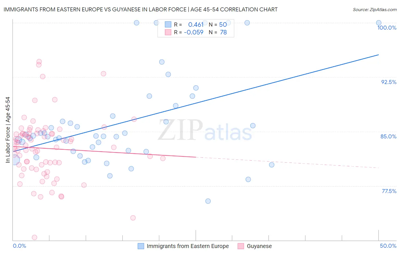 Immigrants from Eastern Europe vs Guyanese In Labor Force | Age 45-54