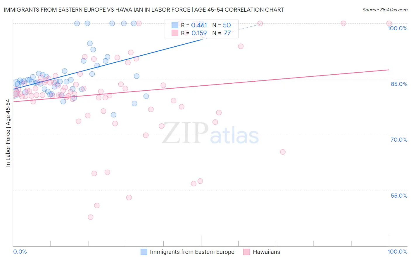 Immigrants from Eastern Europe vs Hawaiian In Labor Force | Age 45-54