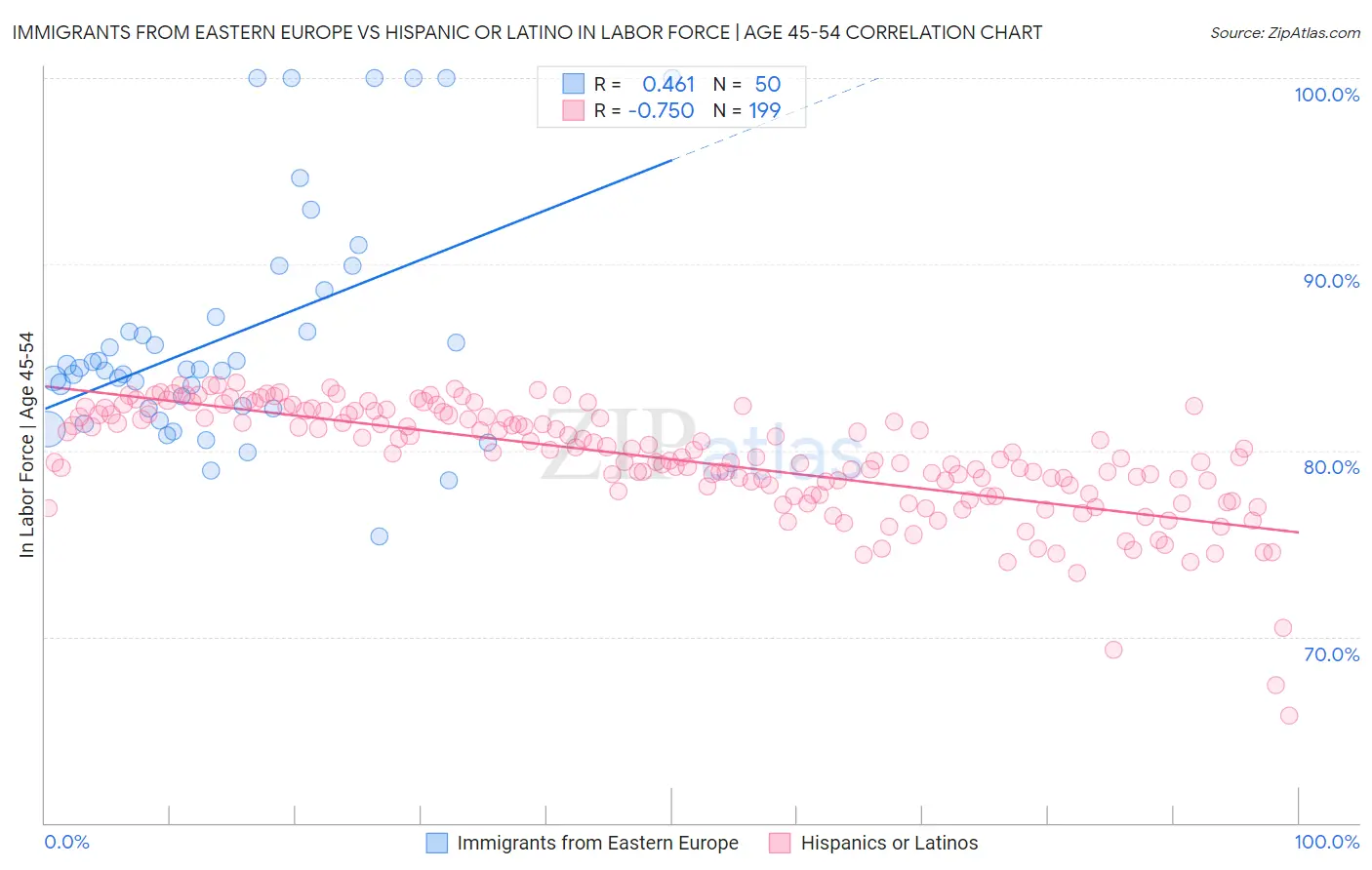 Immigrants from Eastern Europe vs Hispanic or Latino In Labor Force | Age 45-54