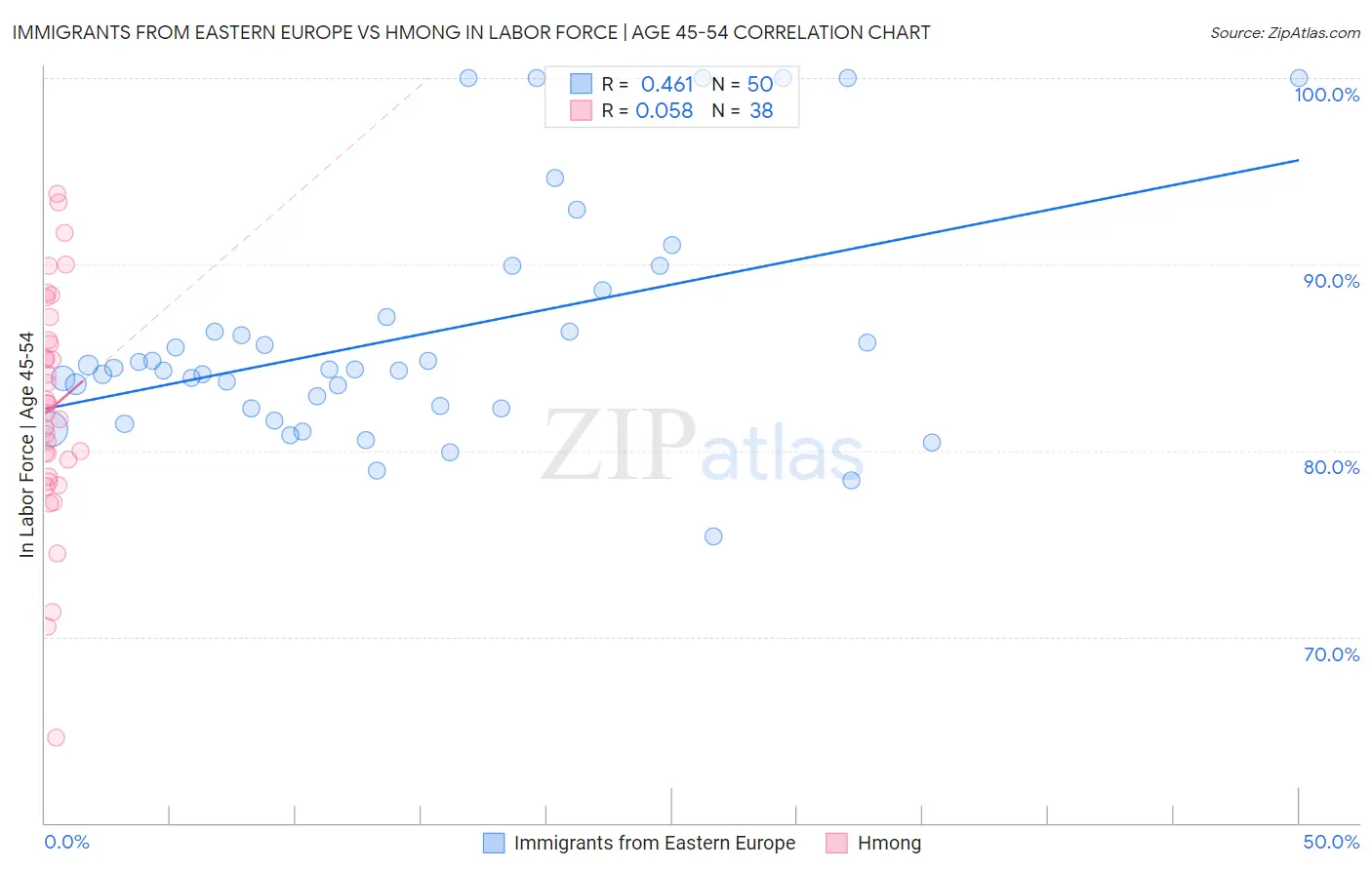 Immigrants from Eastern Europe vs Hmong In Labor Force | Age 45-54