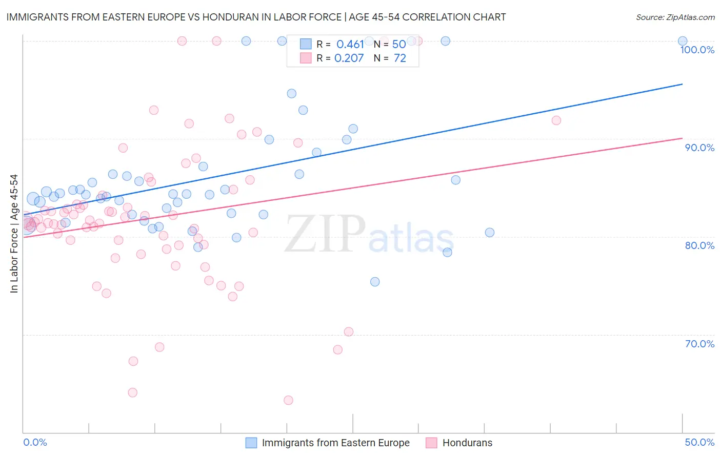 Immigrants from Eastern Europe vs Honduran In Labor Force | Age 45-54
