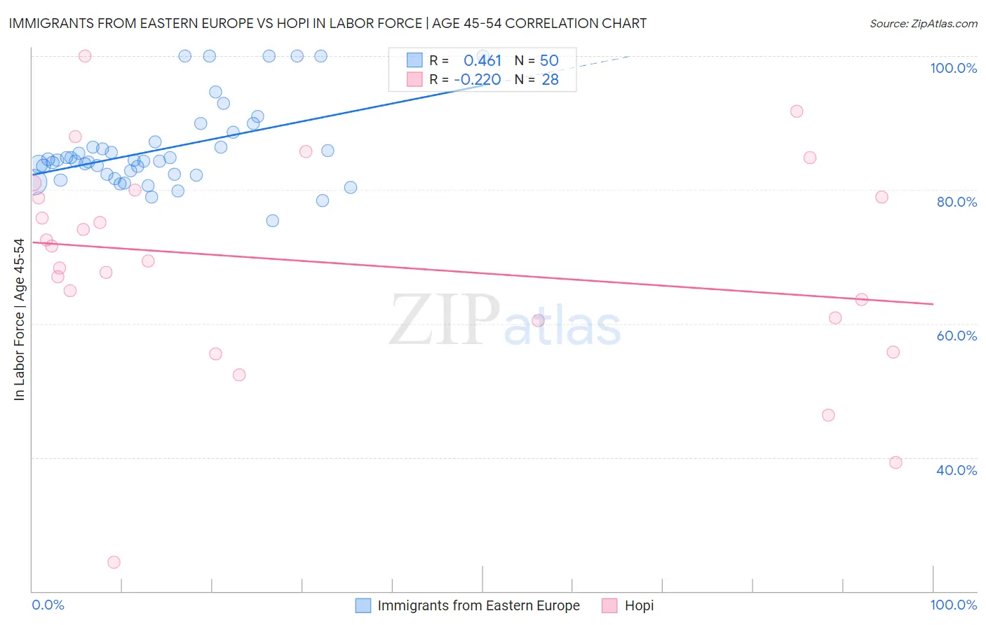 Immigrants from Eastern Europe vs Hopi In Labor Force | Age 45-54