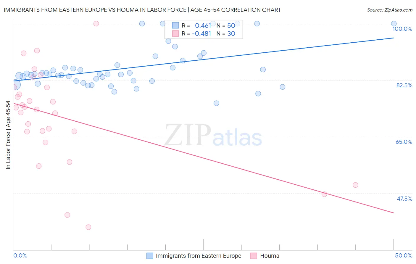 Immigrants from Eastern Europe vs Houma In Labor Force | Age 45-54