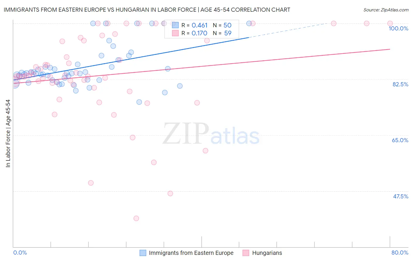 Immigrants from Eastern Europe vs Hungarian In Labor Force | Age 45-54