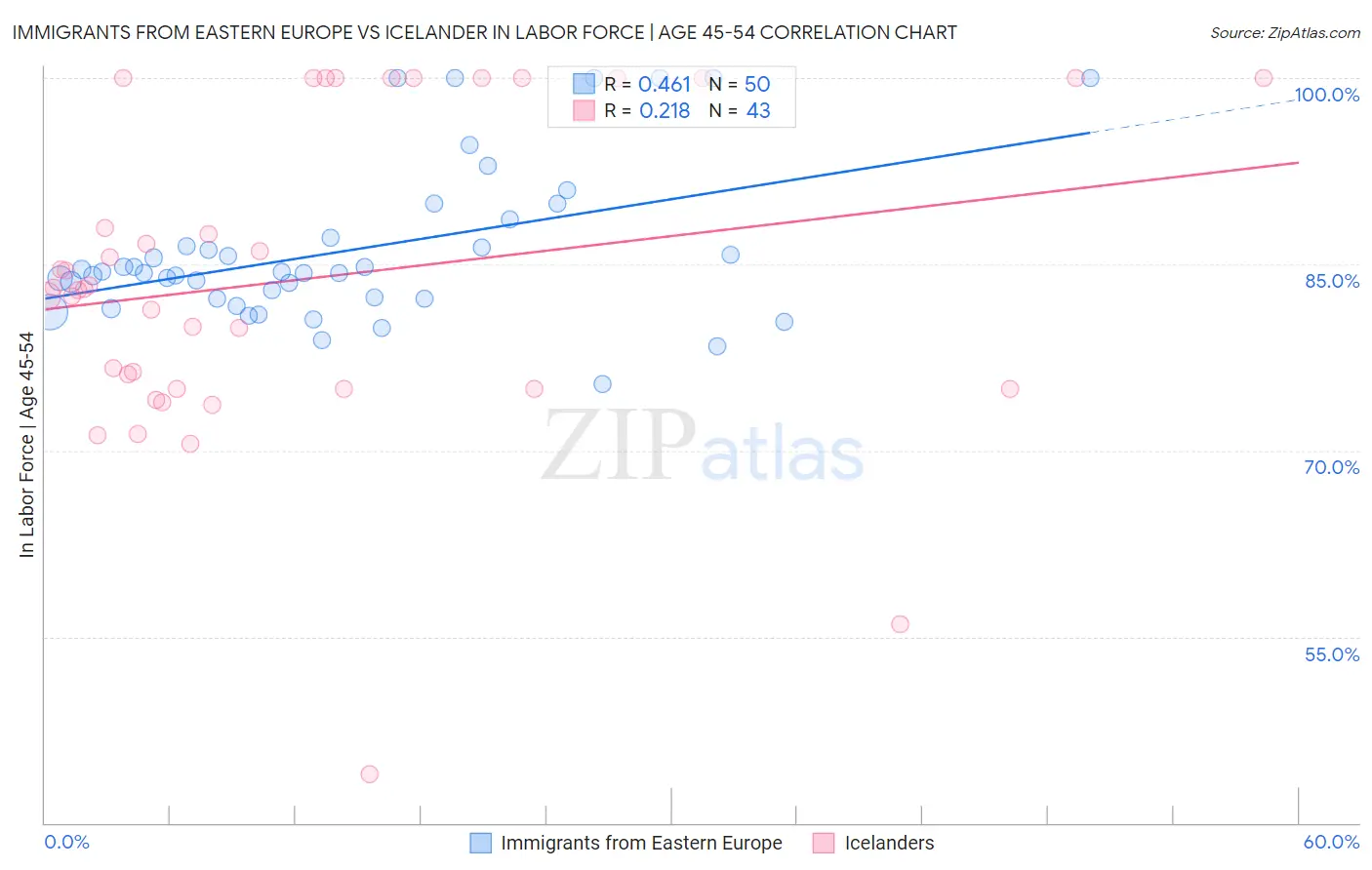 Immigrants from Eastern Europe vs Icelander In Labor Force | Age 45-54