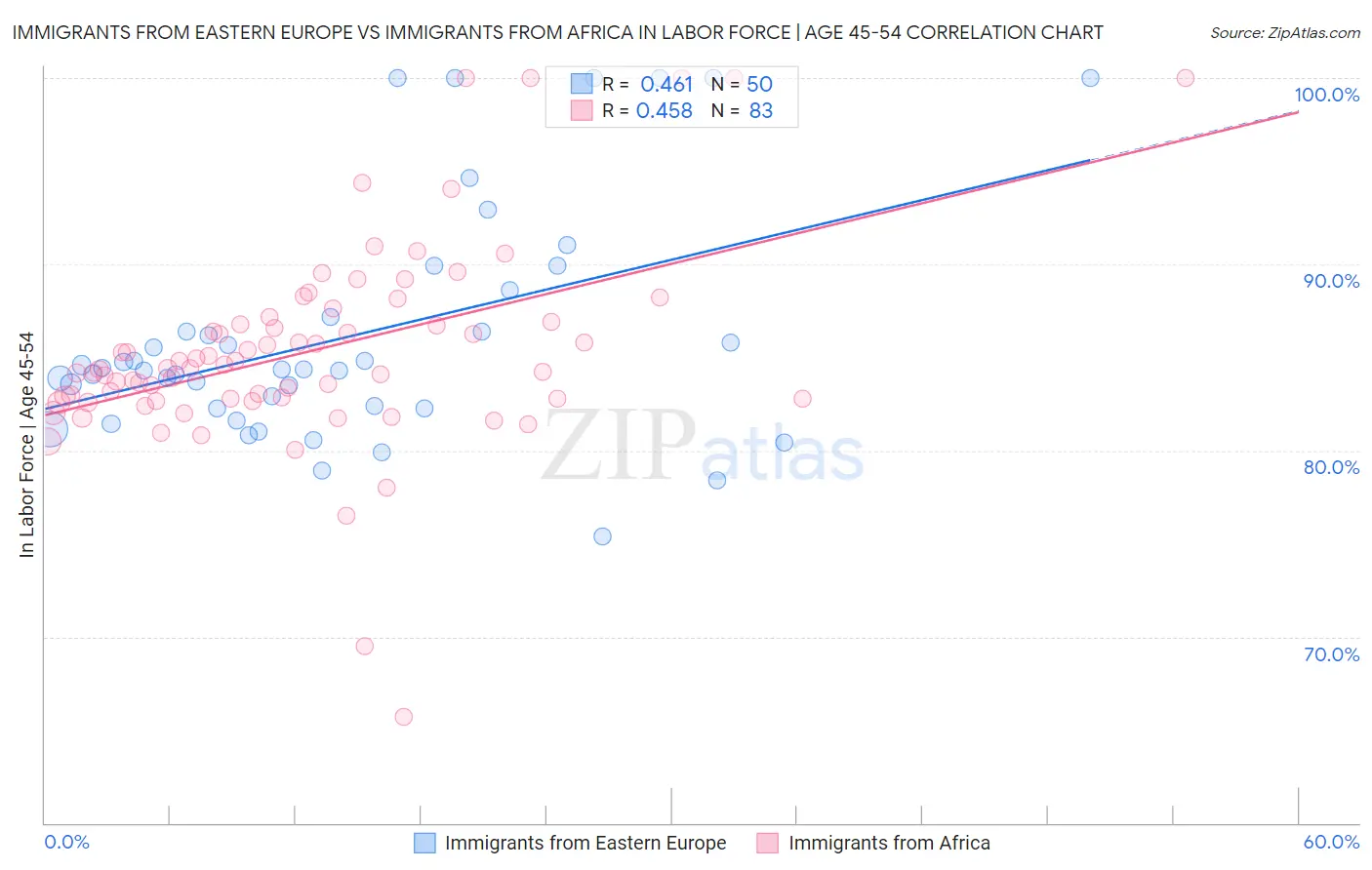 Immigrants from Eastern Europe vs Immigrants from Africa In Labor Force | Age 45-54