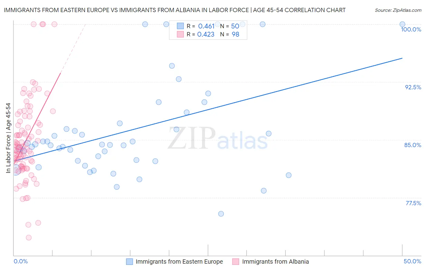 Immigrants from Eastern Europe vs Immigrants from Albania In Labor Force | Age 45-54