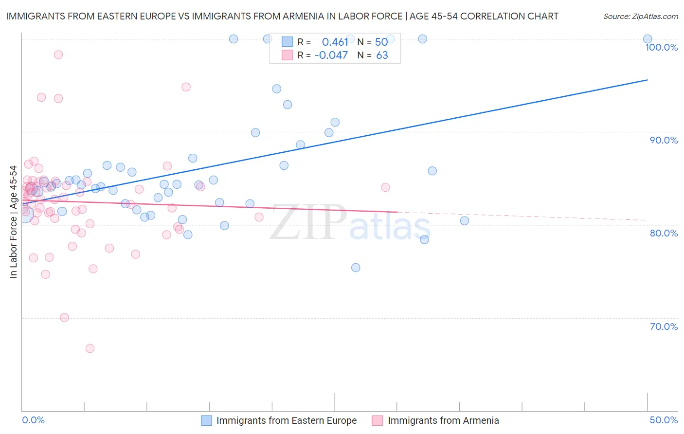 Immigrants from Eastern Europe vs Immigrants from Armenia In Labor Force | Age 45-54