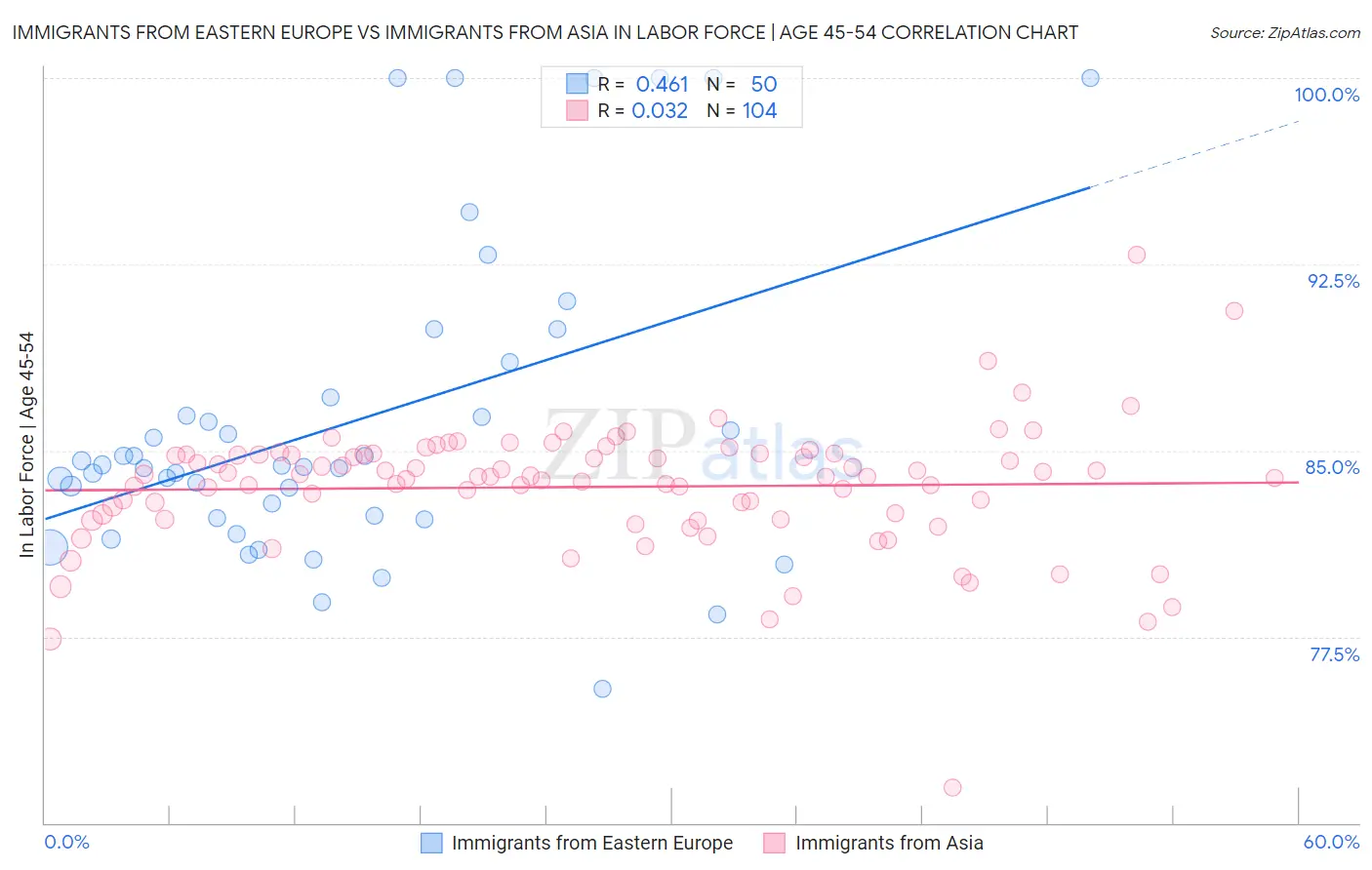 Immigrants from Eastern Europe vs Immigrants from Asia In Labor Force | Age 45-54