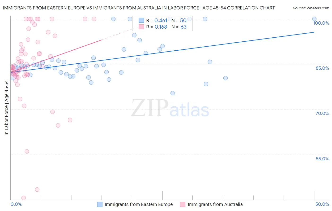 Immigrants from Eastern Europe vs Immigrants from Australia In Labor Force | Age 45-54