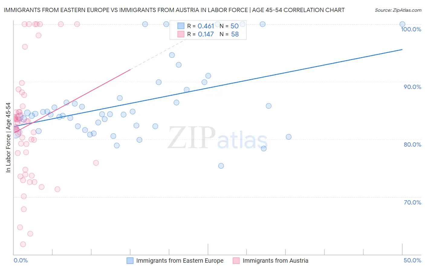 Immigrants from Eastern Europe vs Immigrants from Austria In Labor Force | Age 45-54