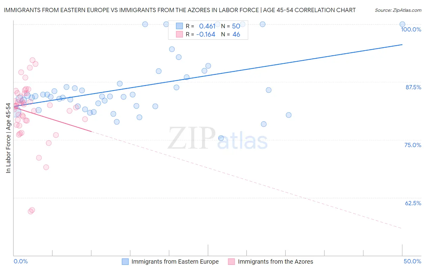 Immigrants from Eastern Europe vs Immigrants from the Azores In Labor Force | Age 45-54