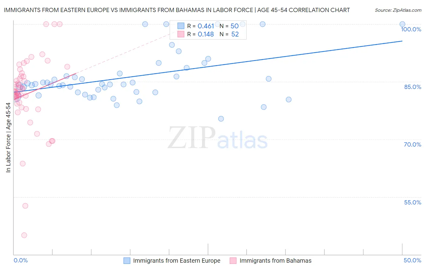 Immigrants from Eastern Europe vs Immigrants from Bahamas In Labor Force | Age 45-54
